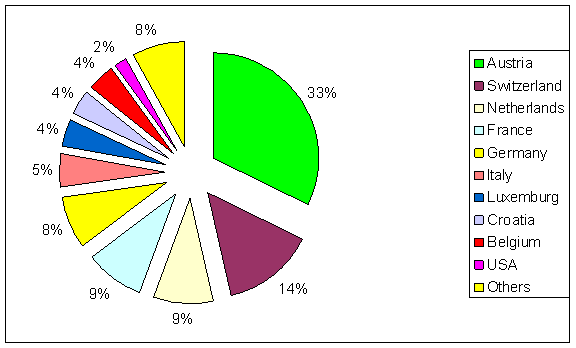 Foreign Direct Investments in Slovenia